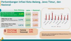 Harga Beras Picu Inflasi Kota Malang 15 sekarangaja