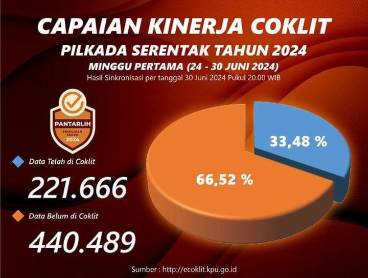 Pekan Pertama, 221 Ribu Warga Kota Malang Sudah Coklit 1 sekarangaja