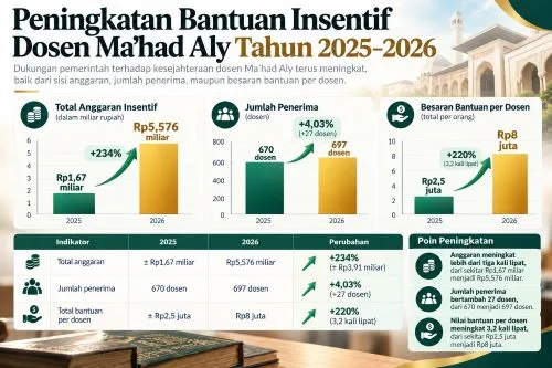 Asiiik! Insentif Dosen Ma’had Aly Cair Bulan November Naik Lebih 200 Persen 1 sekarangaja